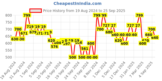ajio.com glam roots Micro Printed Fit And Flare  Dress glam roots Price History Graph from 19 Aug 2024 to 25 Sep 2025