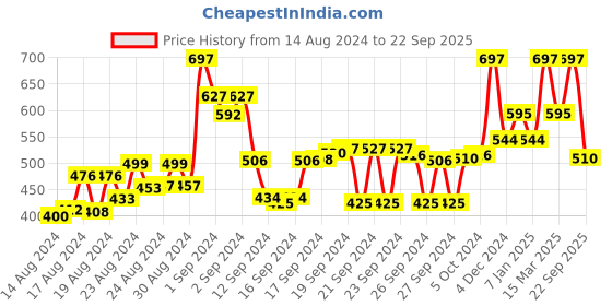 ajio.com glam roots Polka-Dot Flared Kurta glam roots Price History Graph from 14 Aug 2024 to 22 Sep 2025