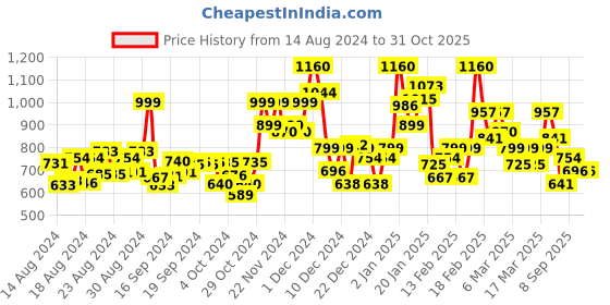 ajio.com glam roots Printed Flared Kurta glam roots Price History Graph from 14 Aug 2024 to 31 Oct 2025