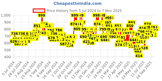 ajio.com glam roots Printed Flared Kurta with 3/4th Sleeves glam roots Price History Graph from 5 Jul 2024 to 7 Nov 2025
