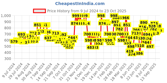 ajio.com glam roots Sanganeri Block-Print Anarkali Kurta glam roots Price History Graph from 9 Jul 2024 to 22 Oct 2025