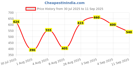 ajio.com glam roots Women Block Print Straight Kurta glam roots Price History Graph from 30 Jul 2025 to 11 Sep 2025