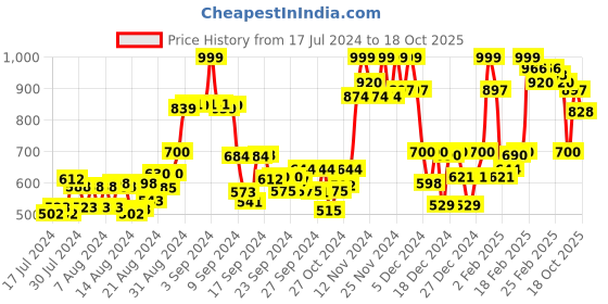 ajio.com glam roots Women Embellished Flared Kurta glam roots Price History Graph from 17 Jul 2024 to 18 Oct 2025