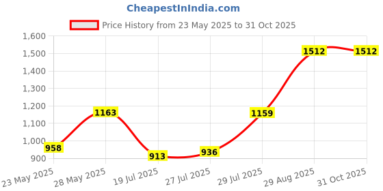ajio.com glam roots Women Floral Anarkali Kurta Set glam roots Price History Graph from 23 May 2025 to 31 Oct 2025