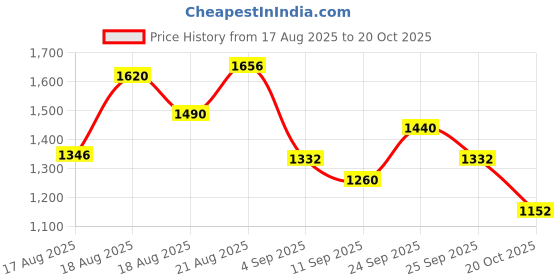 ajio.com glam roots Women Floral Angrakha Kurta Set glam roots Price History Graph from 17 Aug 2025 to 20 Oct 2025