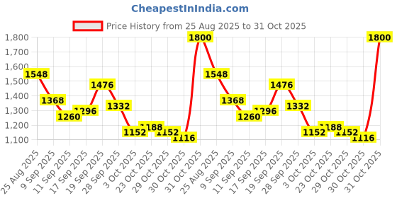 ajio.com glam roots Women Floral Flared Kurta Set glam roots Price History Graph from 25 Aug 2025 to 31 Oct 2025