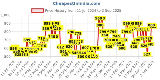 ajio.com glam roots Women Floral Print Anarkali Kurta glam roots Price History Graph from 11 Jul 2024 to 3 Sep 2025