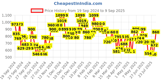 ajio.com glam roots Women Floral Print Angrakha Kurta glam roots Price History Graph from 19 Sep 2024 to 9 Sep 2025