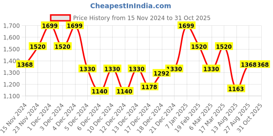 ajio.com glam roots Women Floral Straight Kurta Set glam roots Price History Graph from 15 Nov 2024 to 31 Oct 2025