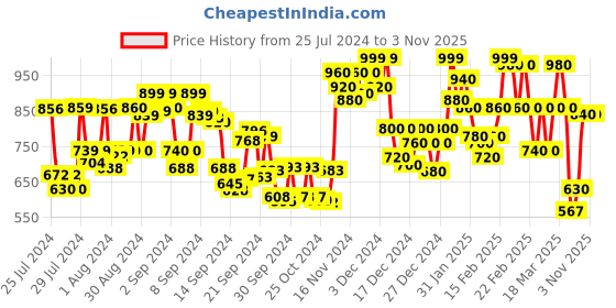 ajio.com glam roots Women Printed Flared Kurta with 3/4th Sleeves glam roots Price History Graph from 25 Jul 2024 to 1 Nov 2025