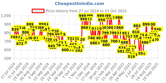 ajio.com glam roots Women Printed Flared Kurta with 3/4th Sleeves glam roots Price History Graph from 27 Jul 2024 to 14 Oct 2025