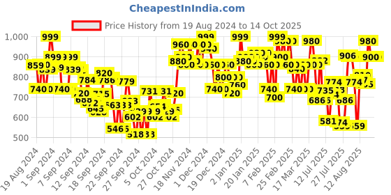 ajio.com glam roots Women Printed Flared Kurta with 3/4th Sleeves glam roots Price History Graph from 19 Aug 2024 to 14 Oct 2025
