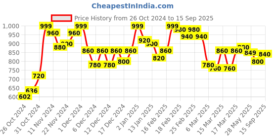 ajio.com glam roots Women Printed Flared Kurta with 3/4th Sleeves glam roots Price History Graph from 26 Oct 2024 to 15 Sep 2025