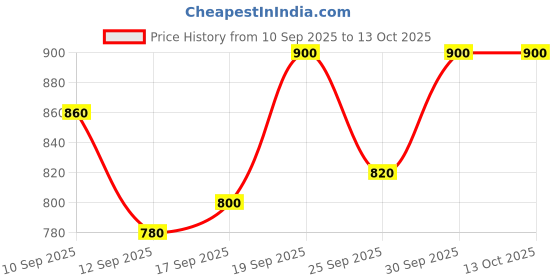 ajio.com glam roots Women Printed Flared Kurta with 3/4th Sleeves glam roots Price History Graph from 10 Sep 2025 to 13 Oct 2025