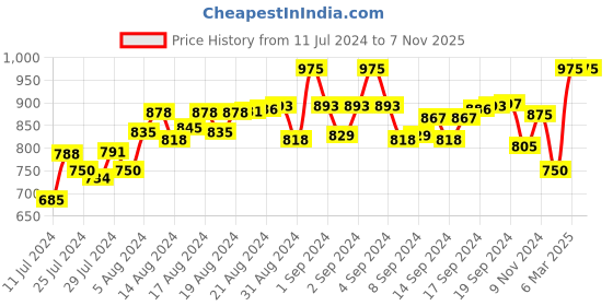 ajio.com glam story Women Geometric Print Slip-On Mules glam story Price History Graph from 11 Jul 2024 to 6 Nov 2025