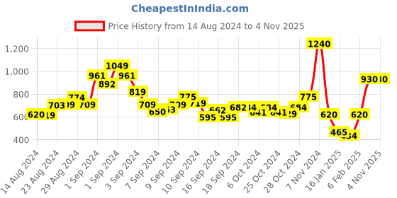 ajio.com glamorous Checked High-Rise A-line Skirt glamorous Price History Graph from 14 Aug 2024 to 2 Nov 2025
