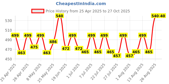 ajio.com riffway Glamorous Girls Eau De Parfum riffway Price History Graph from 25 Apr 2025 to 27 Oct 2025