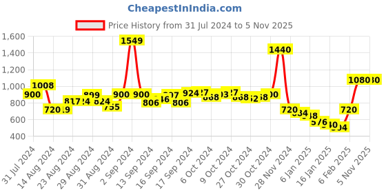 ajio.com glamorous High-Rise Flared Skirt with Zip Closure glamorous Price History Graph from 31 Jul 2024 to 4 Nov 2025
