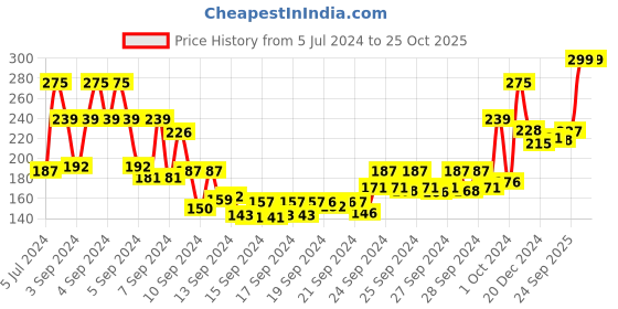 ajio.com half n half Glamour Push Up Mascara - Black half n half Price History Graph from 5 Jul 2024 to 25 Oct 2025