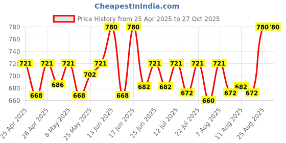 ajio.com riffway Glamrous Girls Eau de Parfum Fresh & Floral Women Fragrance  riffway Price History Graph from 25 Apr 2025 to 27 Oct 2025