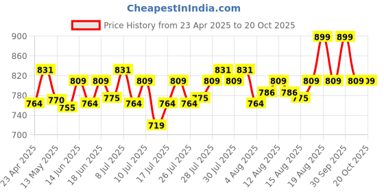 ajio.com home centre Glance Chill Here Beaded Filled Cushion - 40x40cm home centre Price History Graph from 23 Apr 2025 to 19 Oct 2025