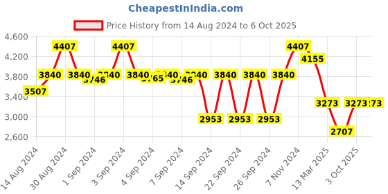 ajio.com glasafe Set of 3 Tiffin Boxes with Bottle & Lunch Bag glasafe Price History Graph from 14 Aug 2024 to 6 Oct 2025