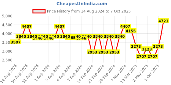 ajio.com glasafe Set of 3 Tiffin Boxes with Bottle & Lunch Bag glasafe Price History Graph from 14 Aug 2024 to 1 Oct 2025
