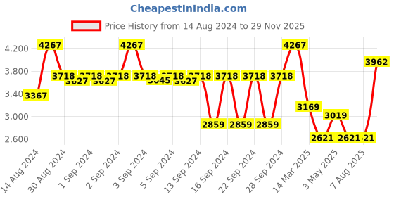 ajio.com glasafe Set of 3 Tiffin Boxes with Bottle & Lunch Bag glasafe Price History Graph from 14 Aug 2024 to 29 Nov 2025