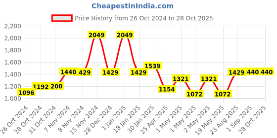 ajio.com umai Glass & Stainless Steel Black Pepper Crusher umai Price History Graph from 26 Oct 2024 to 28 Oct 2025