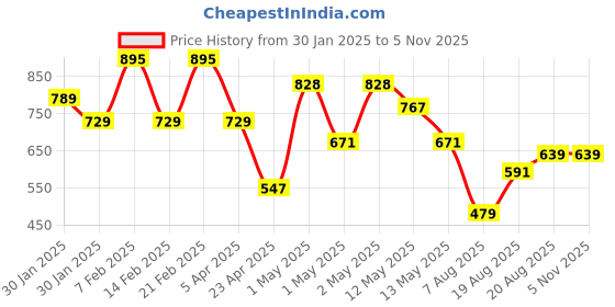 ajio.com umai Glass Baking Tray umai Price History Graph from 30 Jan 2025 to 4 Nov 2025