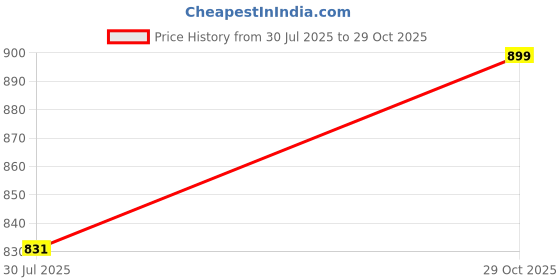 ajio.com home centre Glass Borneo Bliss Patchouli Reed Diffuser Set home centre Price History Graph from 30 Jul 2025 to 29 Oct 2025