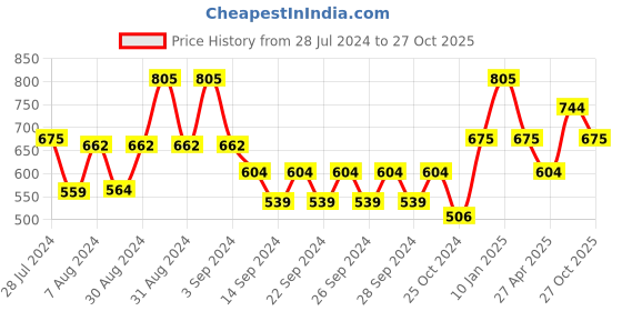 ajio.com market 99 Glass Bottle with Silicone Sleeve market 99 Price History Graph from 28 Jul 2024 to 27 Oct 2025