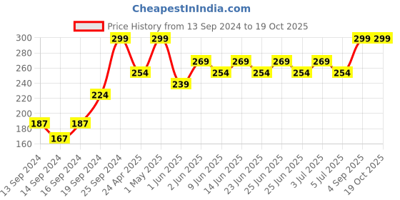 ajio.com home centre Glass Canister with Bamboo Lid home centre Price History Graph from 13 Sep 2024 to 17 Oct 2025