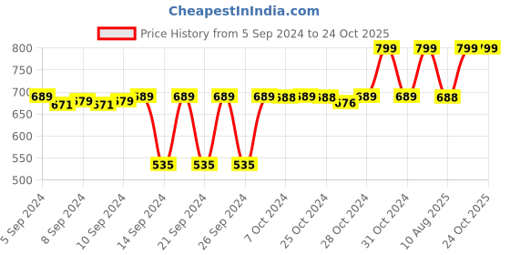 ajio.com navyaksh Glass Feng Shui Tortoise Showpiece navyaksh Price History Graph from 5 Sep 2024 to 24 Oct 2025