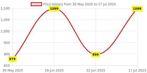 ajio.com h&m Glass Fragrance Diffuser h&m Price History Graph from 30 May 2025 to 22 Jun 2025