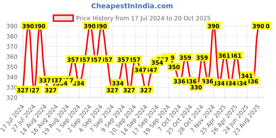 ajio.com aromaticfables Glass Jar Scented Candle aromaticfables Price History Graph from 17 Jul 2024 to 20 Oct 2025