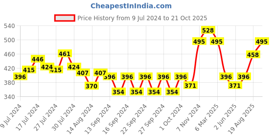 ajio.com market 99 Glass Jar with Lid market 99 Price History Graph from 9 Jul 2024 to 21 Oct 2025