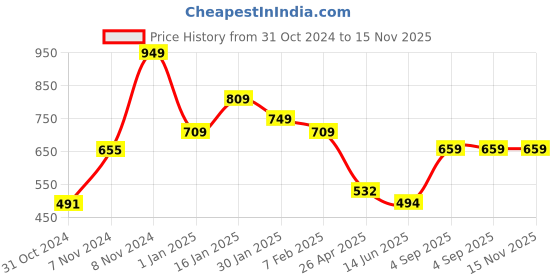 ajio.com umai Glass Jar with Lid umai Price History Graph from 31 Oct 2024 to 15 Nov 2025