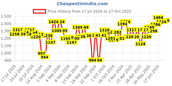ajio.com Glass Kilner Breakfast Jar Set kilner Price History Graph from 17 Jul 2024 to 27 Oct 2025