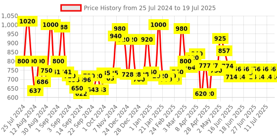 ajio.com homesake Glass Lighting Ceiling Lamp with Bulb homesake Price History Graph from 25 Jul 2024 to 15 Jul 2025