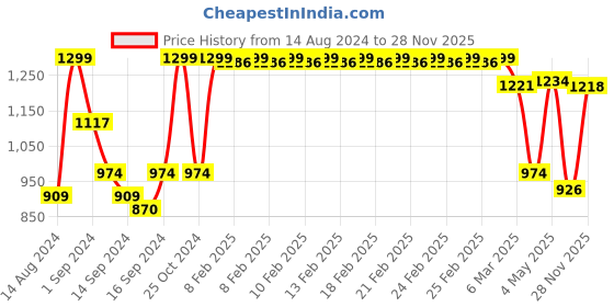 ajio.com fabindia Glass Mosaic Ahava T-Lite Holder fabindia Price History Graph from 14 Aug 2024 to 28 Nov 2025