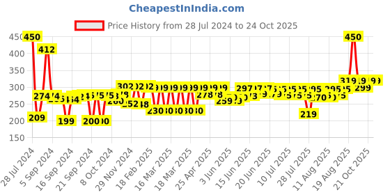 ajio.com wonderchef Glass Oil Dispenser & Holder with Lid wonderchef Price History Graph from 28 Jul 2024 to 23 Oct 2025