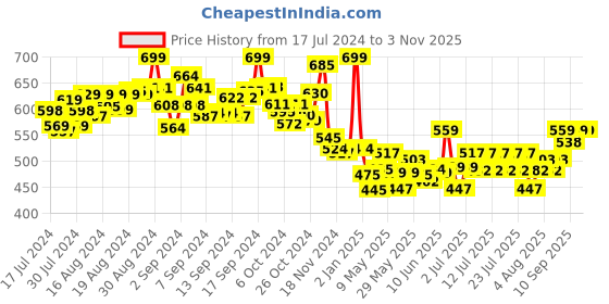 ajio.com toykraft Glass Painting Kit toykraft Price History Graph from 17 Jul 2024 to 2 Nov 2025