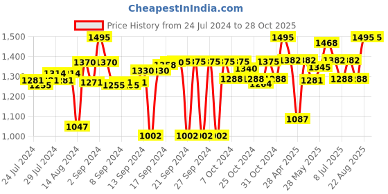 ajio.com bonhomie Glass Pitcher with Lid bonhomie Price History Graph from 24 Jul 2024 to 28 Oct 2025