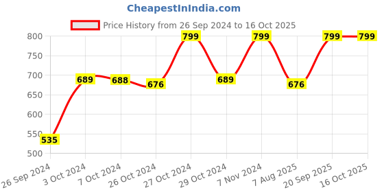 ajio.com navyaksh Glass Shiva Lingam Shiv Ling Murti Idol Statue Showpiece navyaksh Price History Graph from 26 Sep 2024 to 16 Oct 2025