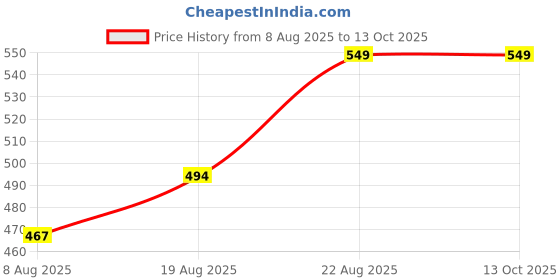 ajio.com home centre Glass Storage Container - 1L home centre Price History Graph from 8 Aug 2025 to 13 Oct 2025