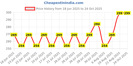 ajio.com home centre Glass Storage Jars 200ml home centre Price History Graph from 18 Jun 2025 to 23 Oct 2025