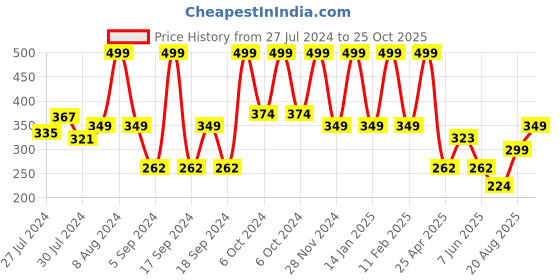 ajio.com pure home and living Glass Tea-Light Holder pure home and living Price History Graph from 27 Jul 2024 to 25 Oct 2025