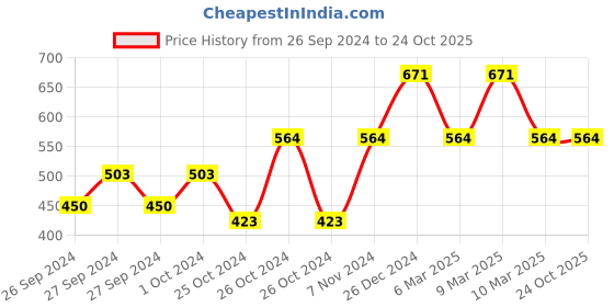 ajio.com market 99 Glass Tea Storage Jar market 99 Price History Graph from 26 Sep 2024 to 23 Oct 2025