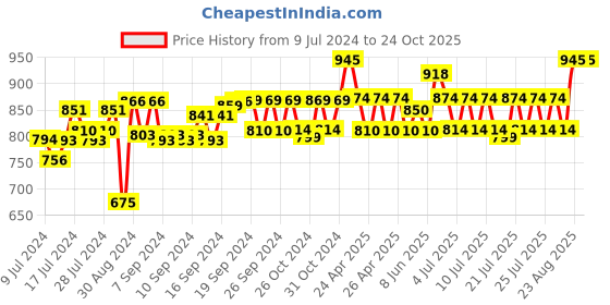 ajio.com bonhomie Glass Vase with Diamond Shape Detailing bonhomie Price History Graph from 9 Jul 2024 to 23 Oct 2025